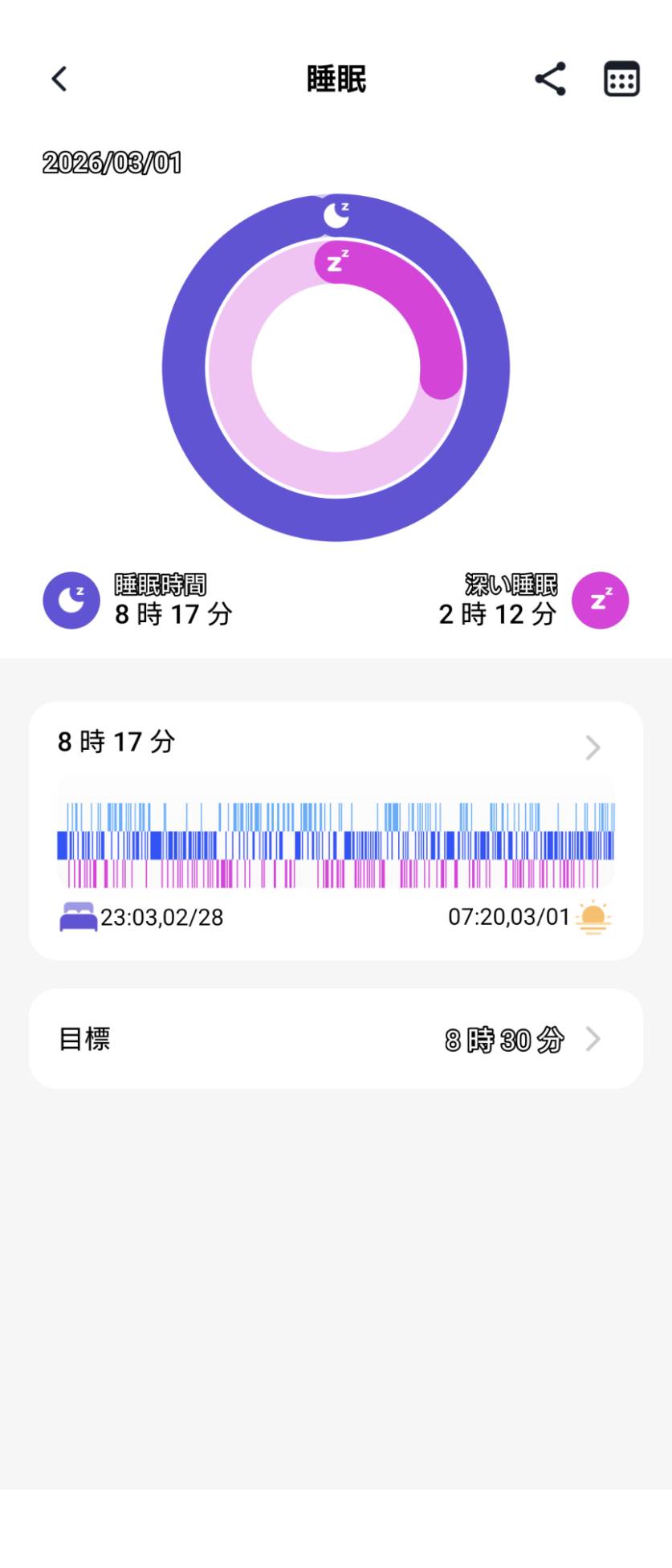2026年3月1日の睡眠記録。睡眠時間8時間17分、深い睡眠2時間12分が表示されている画面